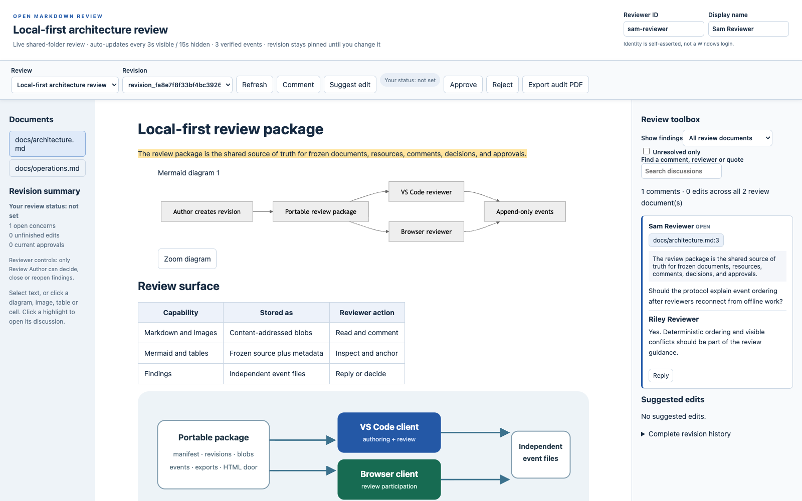 Portable Open Markdown Review browser client showing two documents, a Mermaid diagram, a table, highlighted text, a comment, and a reply in a light interface.